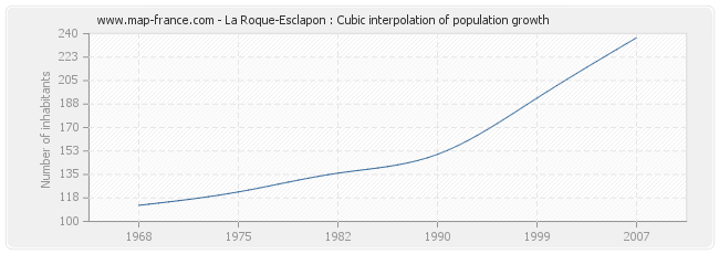 La Roque-Esclapon : Cubic interpolation of population growth